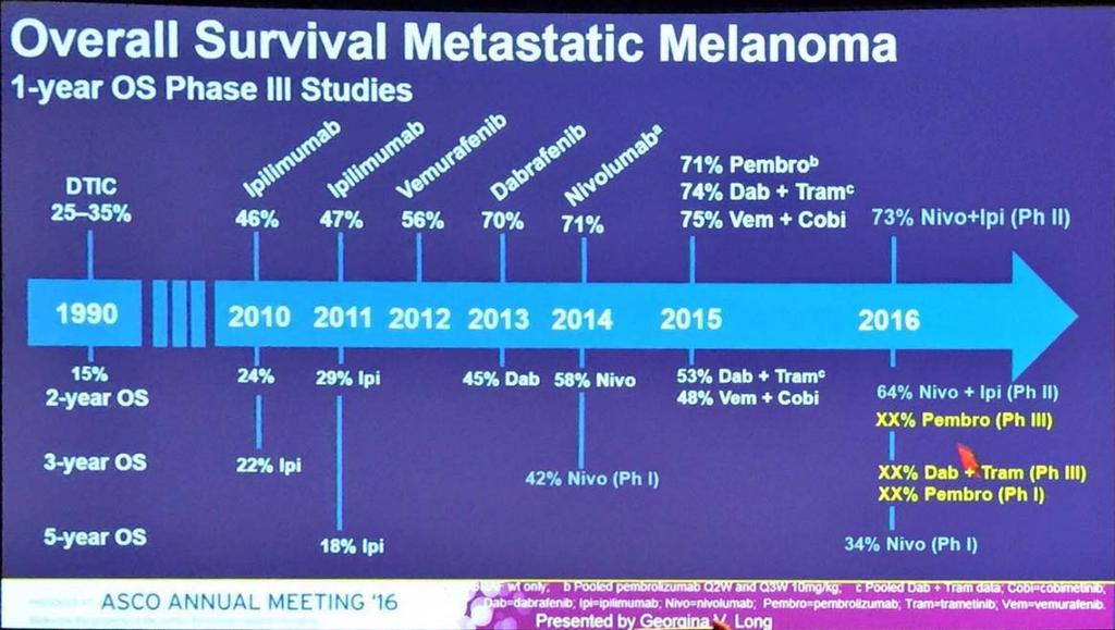 Current status of advanced MM Targeted therapy and Immunotherapy have prolonged