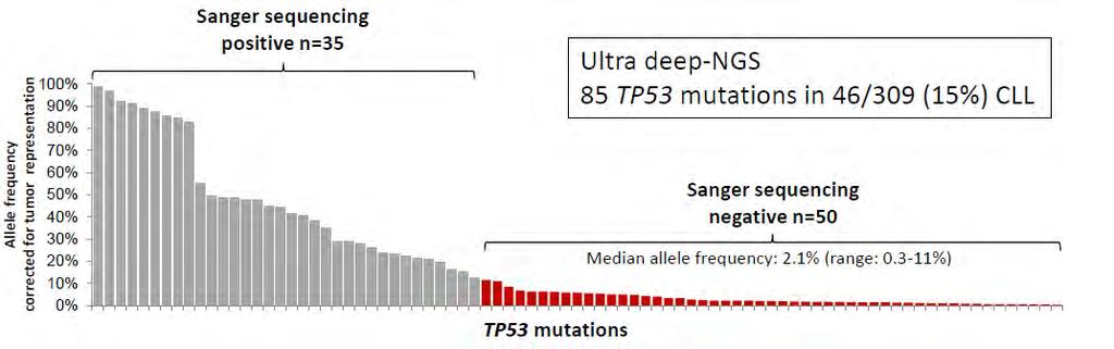 Subclones of TP53 : Clinical impact Similar unfavorable prognostic influence.