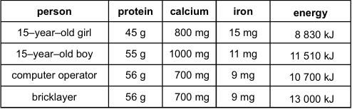 (e) 100 g of dried coconut has more energy stored in it than an equal mass of dried potato. Give the reason for this....... Maximum 6 marks Q2.