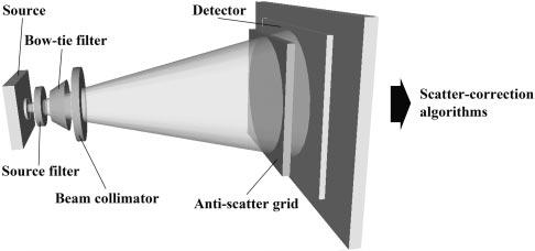 Schematic depiction of the methods for reducing and subtracting x-ray scatter from total photon fluence at the detector.