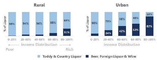 Consumption of alcohol based on socioeconomic
