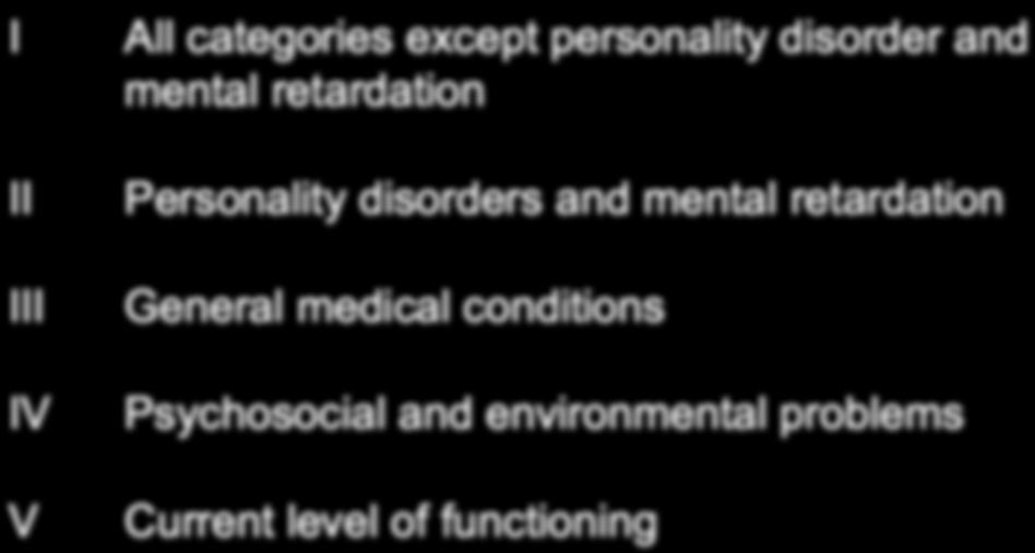 the cause has been definitely established Five Axes of DSM-IV I II III IV V All categories except personality disorder and mental retardation Personality disorders and mental