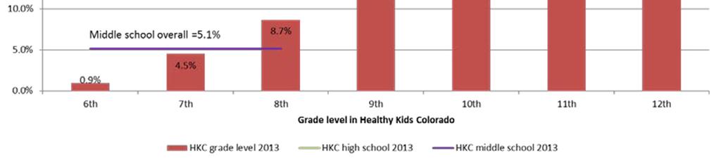 Figure 4. Past 30-day marijuana use, by grade level, 2013: Health Kids Colorado Survey (HKCS).