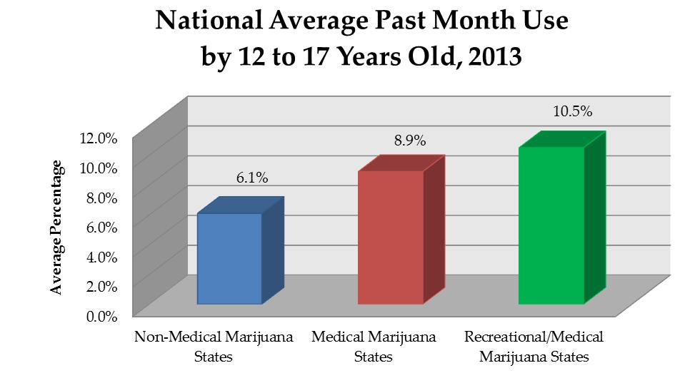 The report in 2012 and 2013 from SAMHSA on drug usage and health also pointed out that even legalization of medical marijuana was associated with an increase in 30-day use in 12-17-year-old subjects
