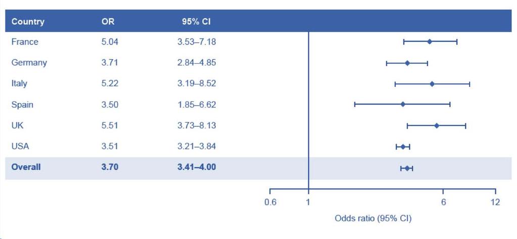 Failure to achieve target at 3 months associated with increased odds of not