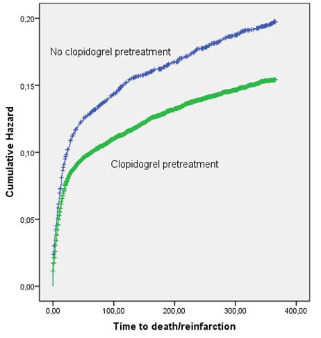 Death/reinfarction Kaplan-Meier curve for unadjusted events