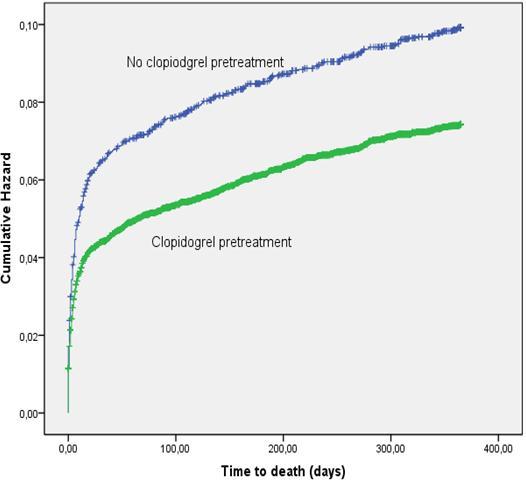 Significant propensity adjusted relative risk reduction at 30 days (HR 0.