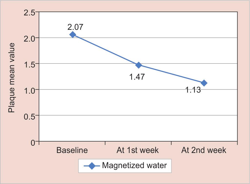 Magnetized Water Mouthrinse on Streptococcus mutans in Plaque and Saliva Graph 1: Mean + SD of S. mutans in magnetized water Graph 2: Mean change ± SD of S.