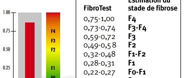 Alpha 2 macroglobulin Haptoglobin Apolipoprotein 1 Total bilirubin GGT ALT Fibrotest 0-0.10 Probability of fibrosis < 10% 0.10-0.60 Liver biopsy recommended 0.60-1.