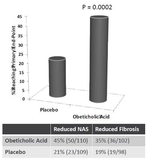 FLINT trial- results 141:142 obeticholic acid vs. placebo. 45% improved liver histology compared with 21% in the placebo group (relative risk 1 9, 95% CI 1 3 to 2 8; p=0 0002).