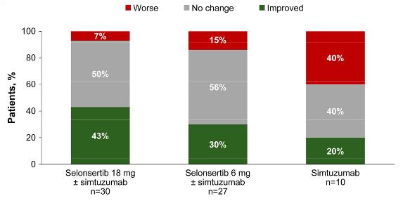 Selonsertib Phase 2 RCT Selonsertib +/- simtuzumab for 24 weeks No placebo arm 1* end point was