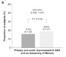 Ceniciviroc Phase 2 RCT 289 NASH patients w/wo DM