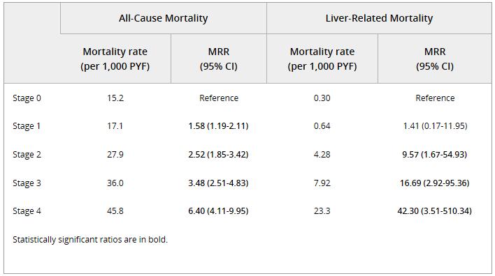 Disease progression is associated with increased mortality All