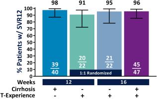 Slide 21 of 33 Glecaprevir/pibrentasvir: HIV GT 1-6 Primarily an 8 week study 12 weeks in 16 patients with cirrhosis TN or TE (19%) with IFN, P/R or SOF+P/R VBT on treatment GT3 with cirrhosis