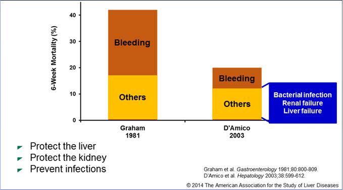 01 * Better Bleeding Control Resulted in Decrease Mortality %