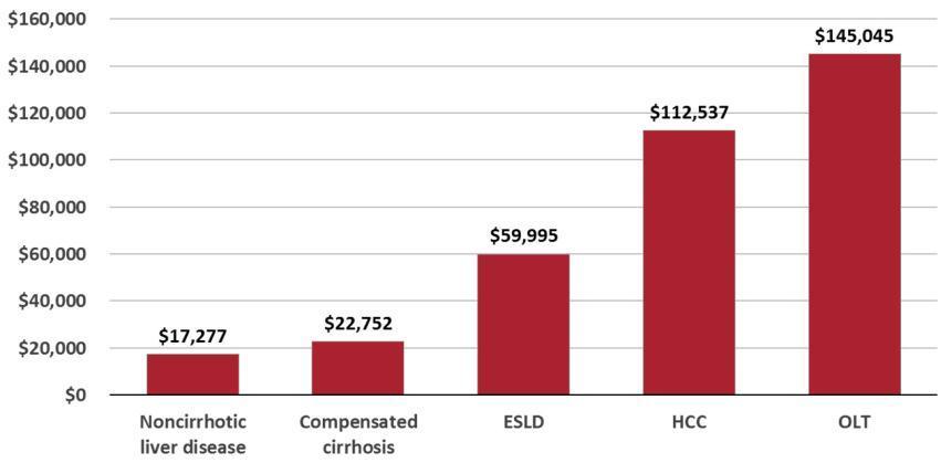 Estimated Mean Annual Costs Impact of Disease Severity on Health Care Costs in Chronic HCV Infection *Assumes follow-up time not associated