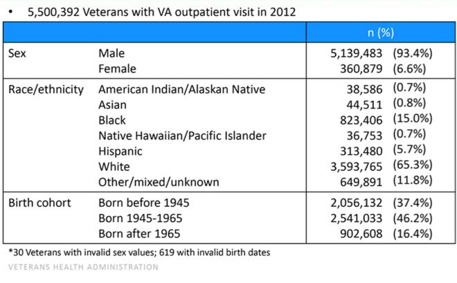 Veterans with Outpatient Visits in 2012