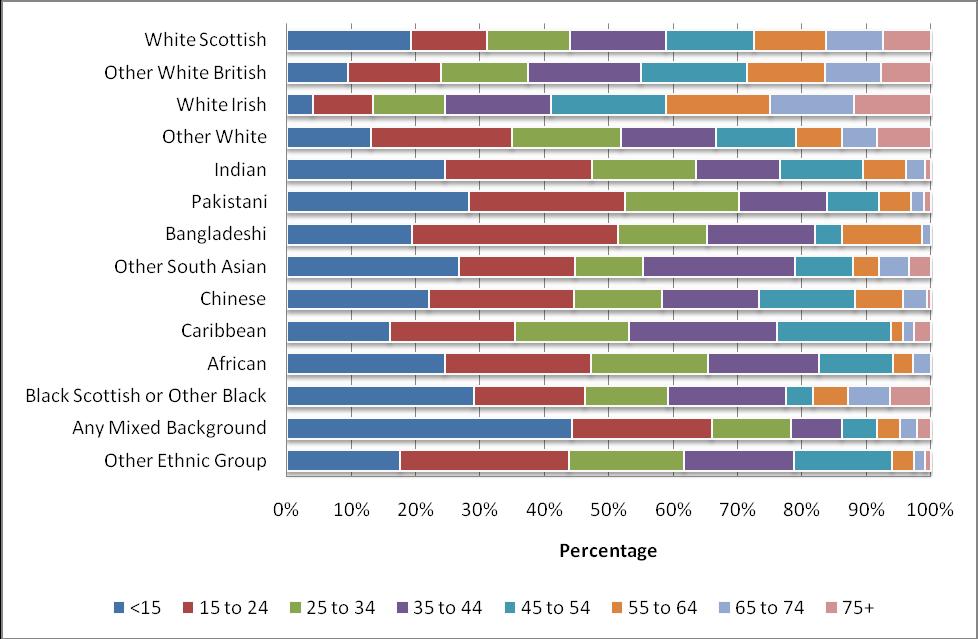 Age For both males and females, ethnic minority groups have a younger age profile than the white population in Fife.