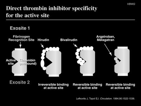Abciximab Adverse Effects IIb/IIIa Contraindications Thrombocytopenia Higher frequency compared to other GP IIb/IIIa inhibitors Resolves spontaneously or platelet transfusion Considered severe when