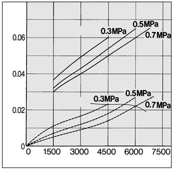 pressure Air pressure Air flow rate (l/min