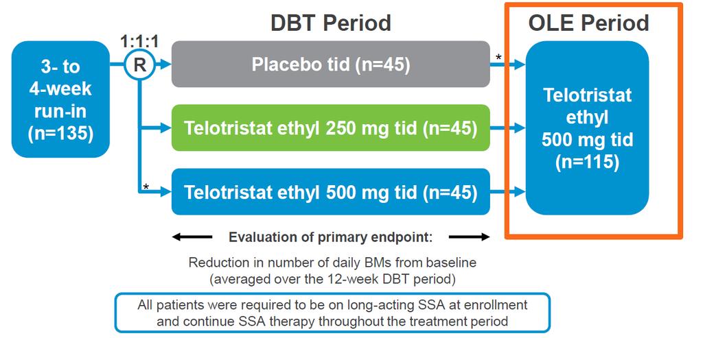 Efficacy and Safety of Telotristat Ethyl in Patients With Carcinoid Syndrome Inadequately Controlled