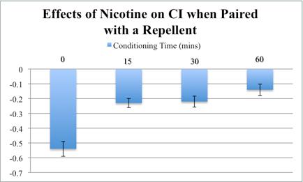 benzaldehyde and nicotine showed a significant difference in CI value than worms that were not conditioned before the chemotaxis assay. FIG. 3. Effects of Nicotine on CI when Paired with a Repellent.