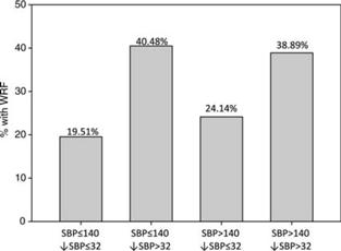 Early drop in systolic blood pressure and worsening renal function in AHF: renal results of Pre