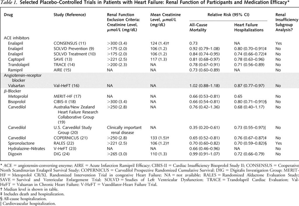 Selected Placebo-Controlled Trials in Patients with Heart Failure: Renal Function