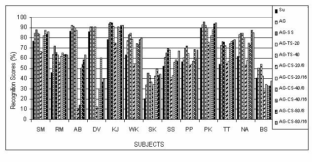 Binaural Dichotic Presentation for Moderate Bilateral Sensorineural Hearing-Impaired Figure 6: Percentage recognition scores for Unprocessed speech (Su) and processed speech: filtering with