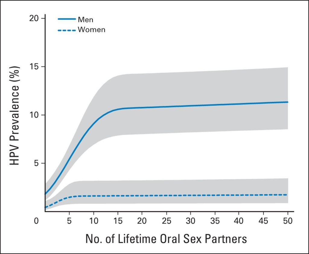 Associations between number of oral sex