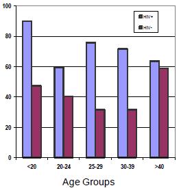 Prevalence (%) Prevalence of cervical HPV DNA by age and HIV status among 349