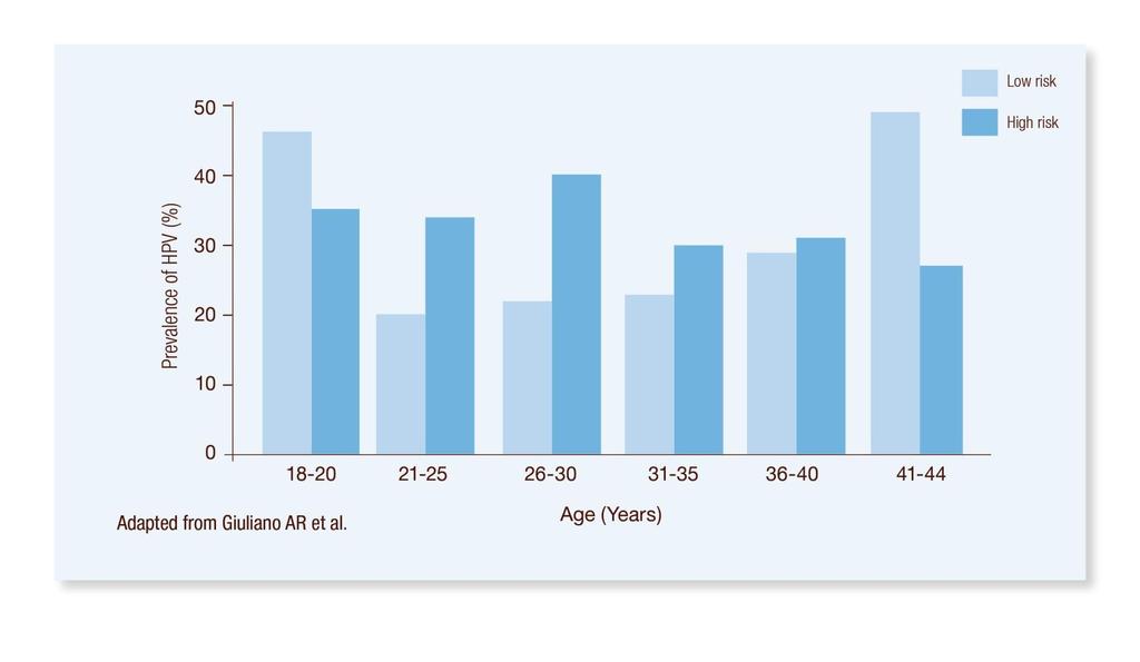 PREVALENCE OF HPV INFECTION BY AGE - MALES Males aged 18 44 years in Tucson, Arizona (N = 290). Reference: Giuliano AR et al.