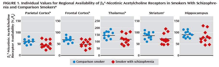 Lower β 2 *-nachrs in smokers with schizophrenia as compared to