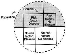 Cross Sectional Study/Survey Assess exposure and disease status at a single point in