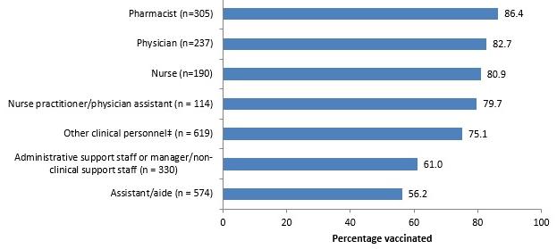 Influenza Vaccination Coverage Healthcare Personnel, November 2017 Other clinical personnel includes allied
