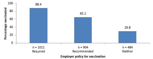 Influenza Vaccination Among Healthcare