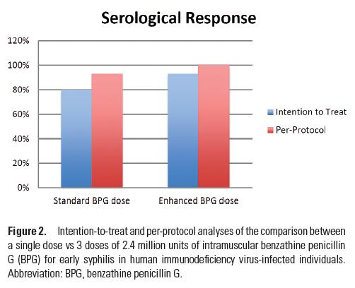 28 of 35 (80%) in single-dose regimen 27 of 29 (93%) in 3-dose regimen Per-protocol