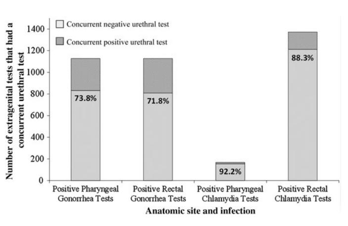 High proportion of Extragenital CT/GC associated with negative