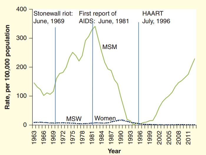 Syphilis rates among MSM: a timeline Syphilis rates among MSM will soon be