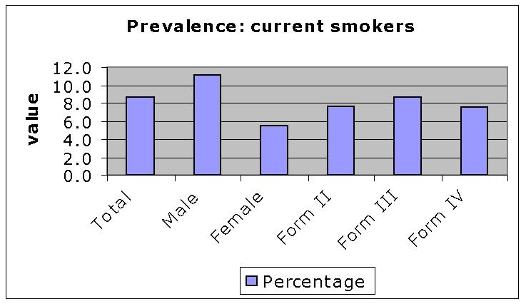 Prevalence More than a quarter (29.5%) of students have ever smoked cigarettes.