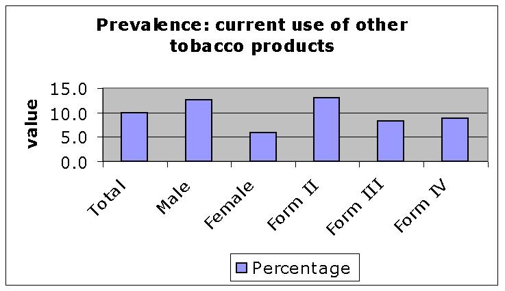 Graph 3: Prevalence: current use of other tobacco products Current use of any tobacco product and use of other forms of tobacco were