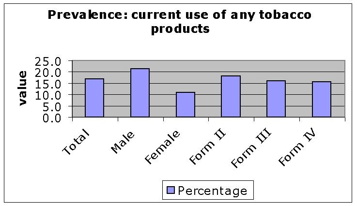 Graph 4: Prevalence: current use of any tobacco products Two-fifths (40.
