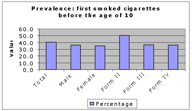 Knowledge and Attitude Graph 5: Prevalence: first smoked cigarettes before the age of 10 About 30 % students think boys who smoke cigarettes have more friends than nonsmokers while about 20% of the
