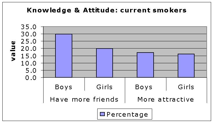 Attitude towards the acceptance of smoking do not vary by gender or grade.