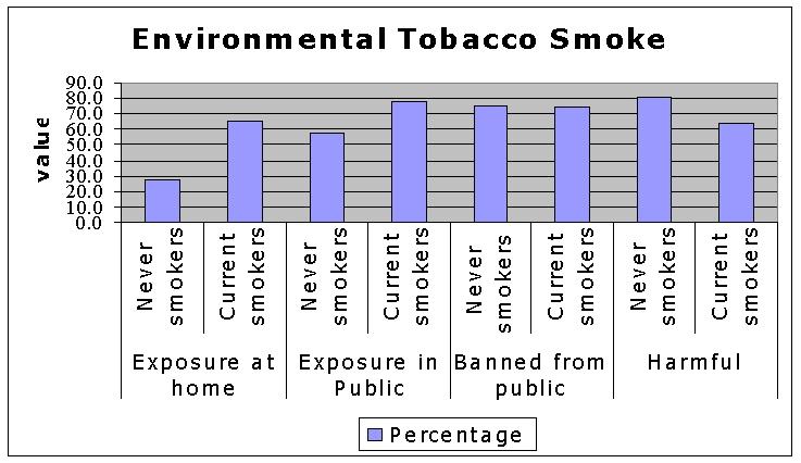 Graph 9: Environmental Tobacco Smoke: students exposure to cigarette smoke and their attitudes towards it About 7 in 10 students, both those who have never smoked and current smokers, think smoking