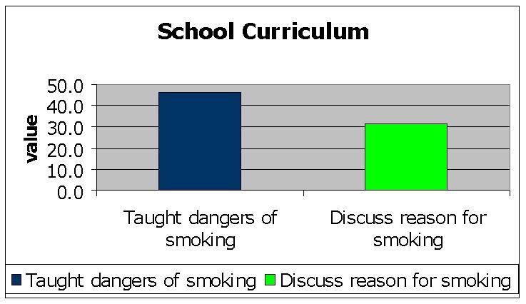 School Curriculum Nearly half of all students (46.0%) had been taught in school during the past year about the dangers of smoking. About one-third (31.