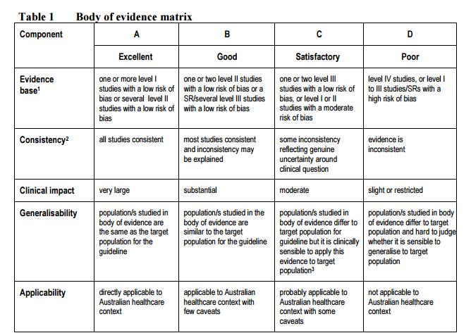 Grading the evidence -