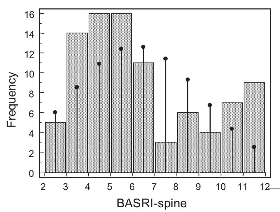 Statistical analysis Descriptive statistics (mean, standard deviation, median, 95% coefficient interval 95% CI for the median) are available for BASRI-spine and msasss for baseline scores, as well as