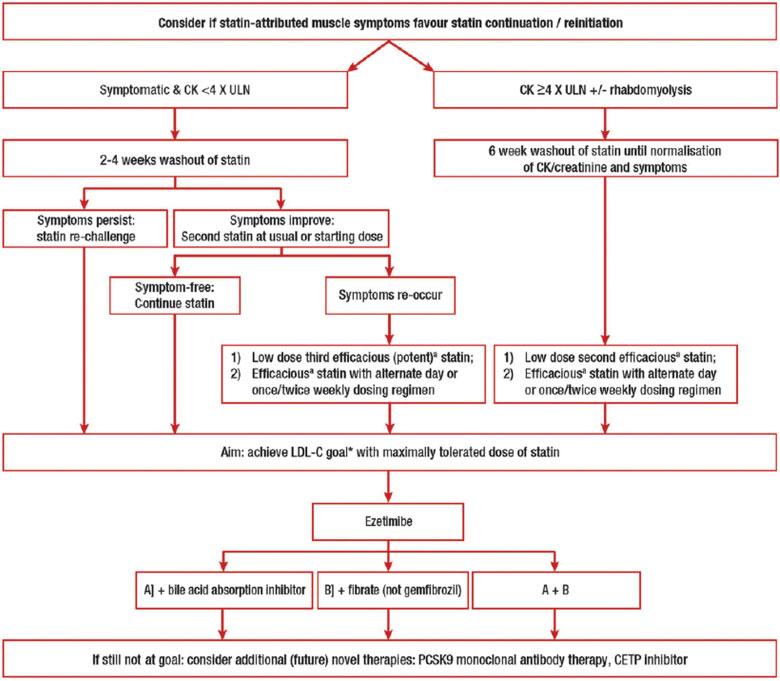Statin Intolerance Khanna, Himanshu 15 Fig. 1 Flowchart for management of statin-attributed muscle symptoms. (Adapted from EAS Consensus Panel 2015.