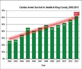 Seattle/King county Seattle/King County In the 1970 s King County embarked on an effort known as Medic One to improve survival of out of hospital cardiac arrests (OHCA).